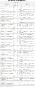<b>总投资超1500亿元利亚德、惠科、维信诺、BOE、华</b>